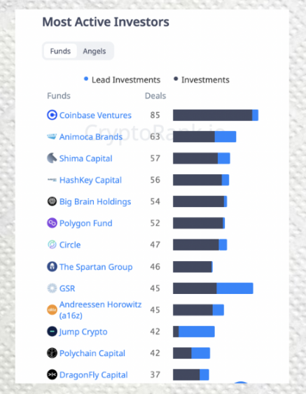 最活跃的加密VC们都在投资什么？