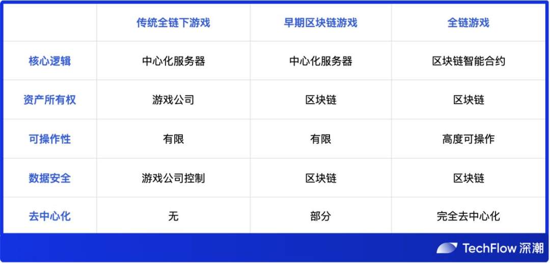 全链游戏面面观：空中楼阁还是沙漠绿洲？