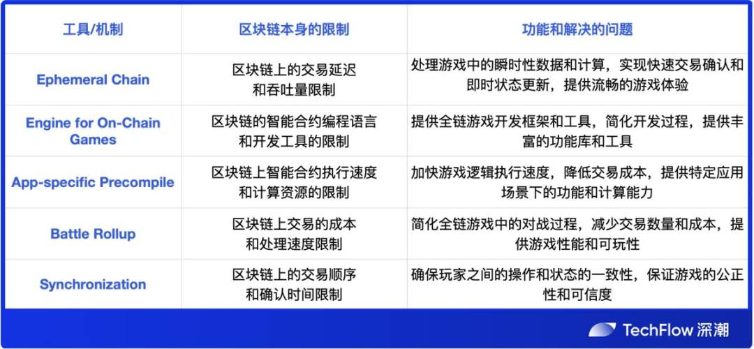 全链游戏面面观：空中楼阁还是沙漠绿洲？