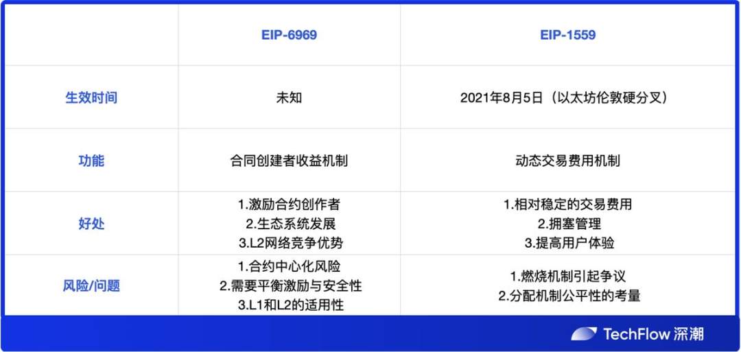 解析当下三大热门以太坊标准：EIP-6969、ERC-721C和ERC-6551