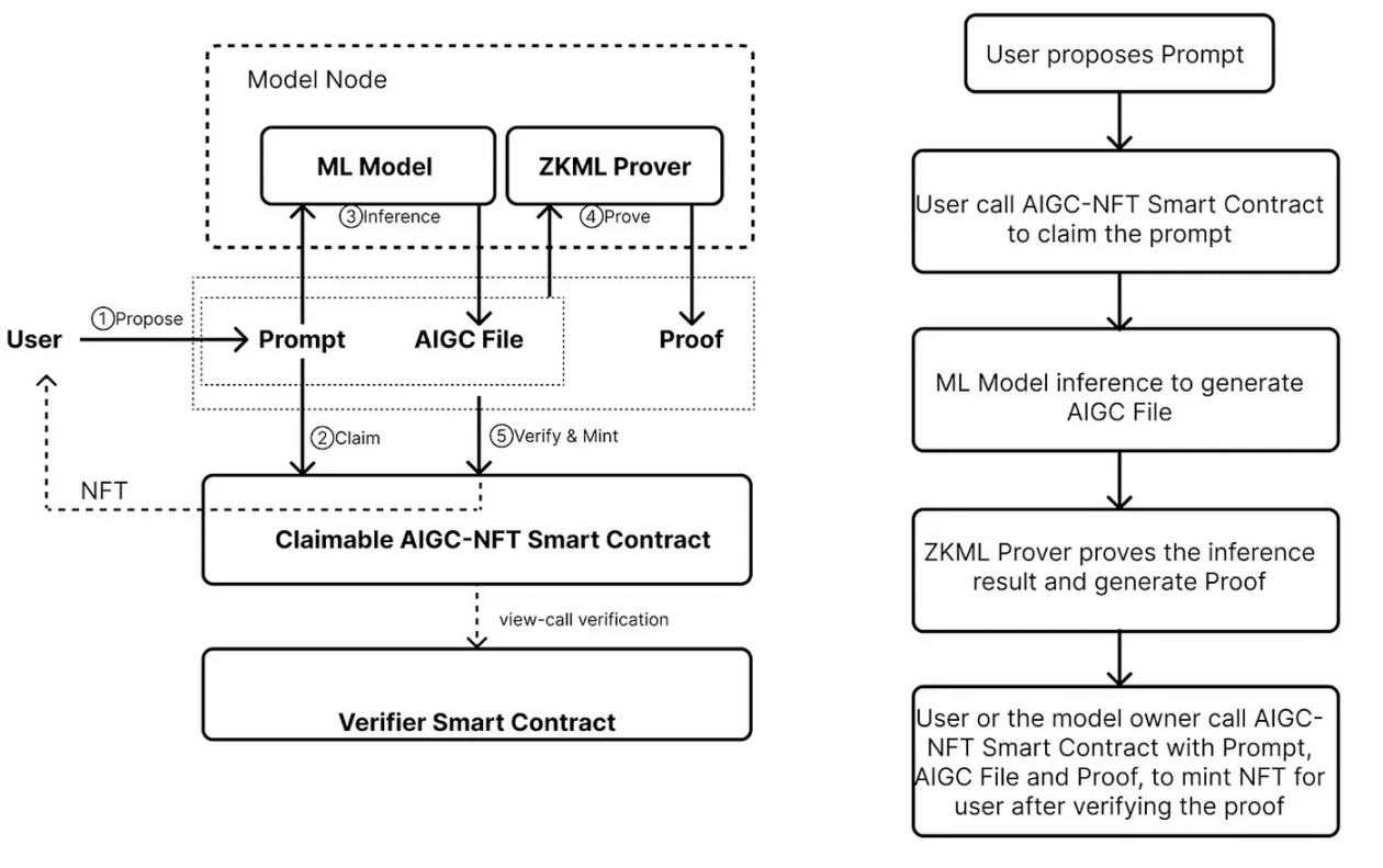 详解zkML：迈向可验证人工智能的未来