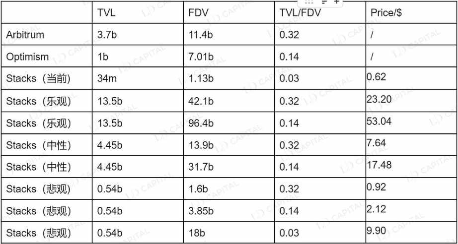 LD Capital：比特币二层网络之Stacks