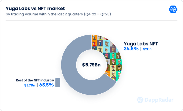 拆解NFT巨头Yuga Labs：从零到「Web3 迪士尼」，只用了两年