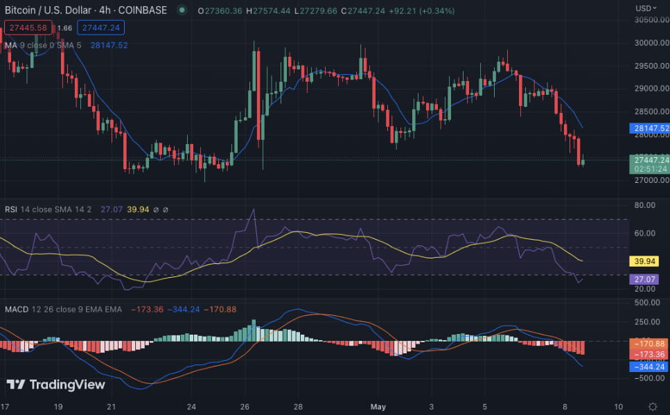 BTC 跌至 27,440 美元，因为空头胜过多头，BTC 会跌破 26,000 美元吗？