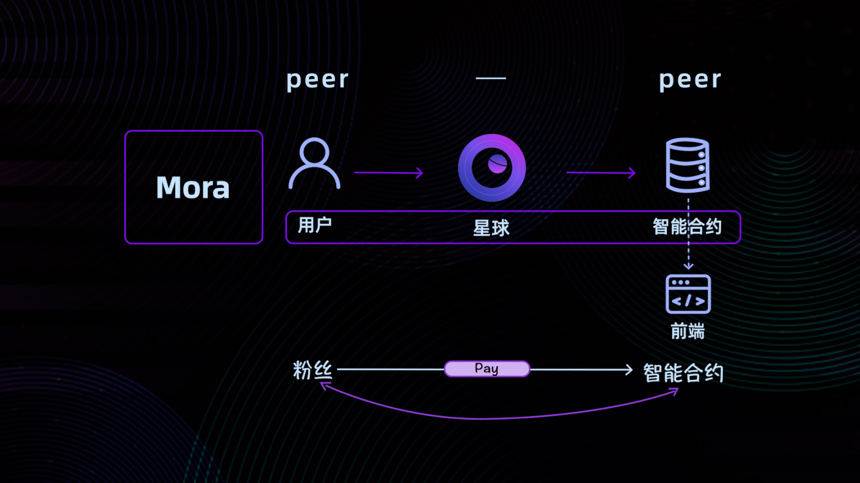 Web3品牌工具Mora及其交互教程