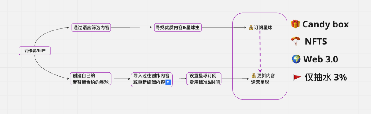 Web3品牌工具Mora及其交互教程