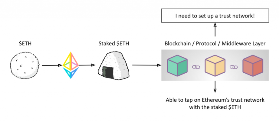 探究以太坊再质押协议EigenLayer：让应用链可以共享以太坊生态安全性