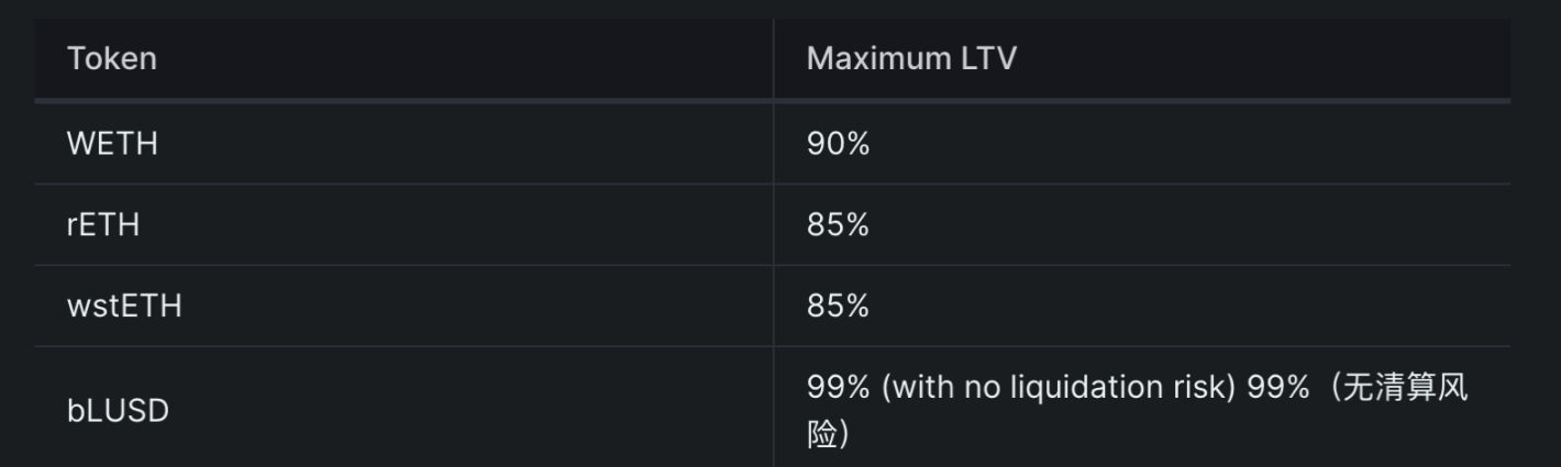 了解Liquity分叉项目Gravita:LSD无息借贷稳定币协议