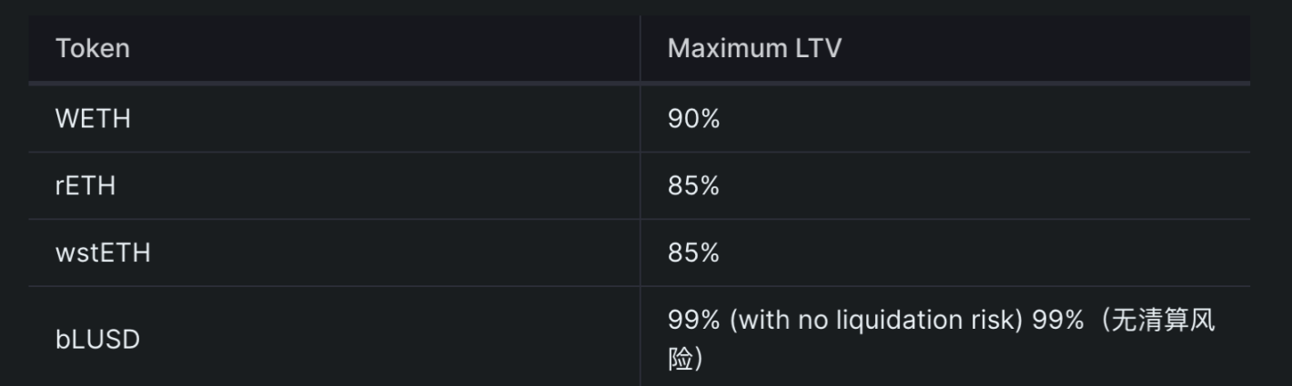 了解Liquity分叉项目Gravita：LSD无息借贷稳定币协议