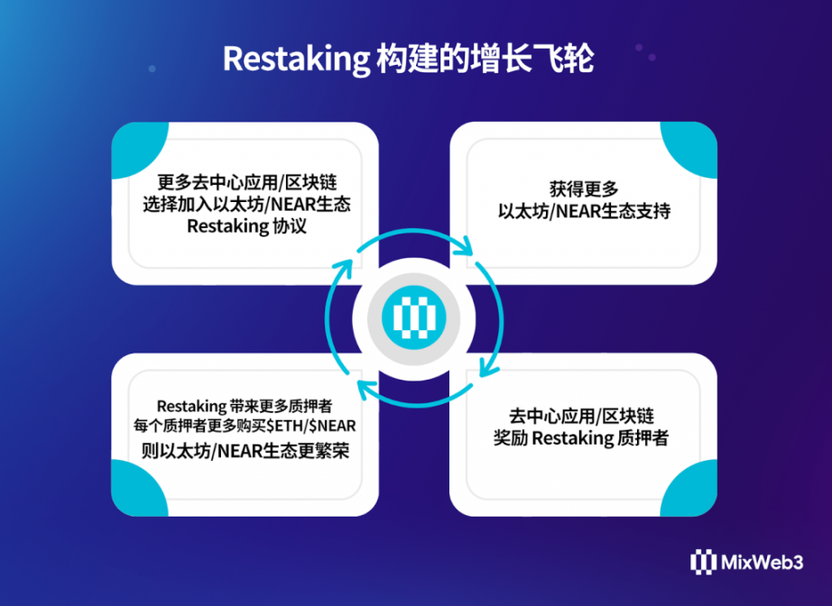 开辟比LSD更大的赛道？一文说清EigenLayer提出的Restaking再质押协议