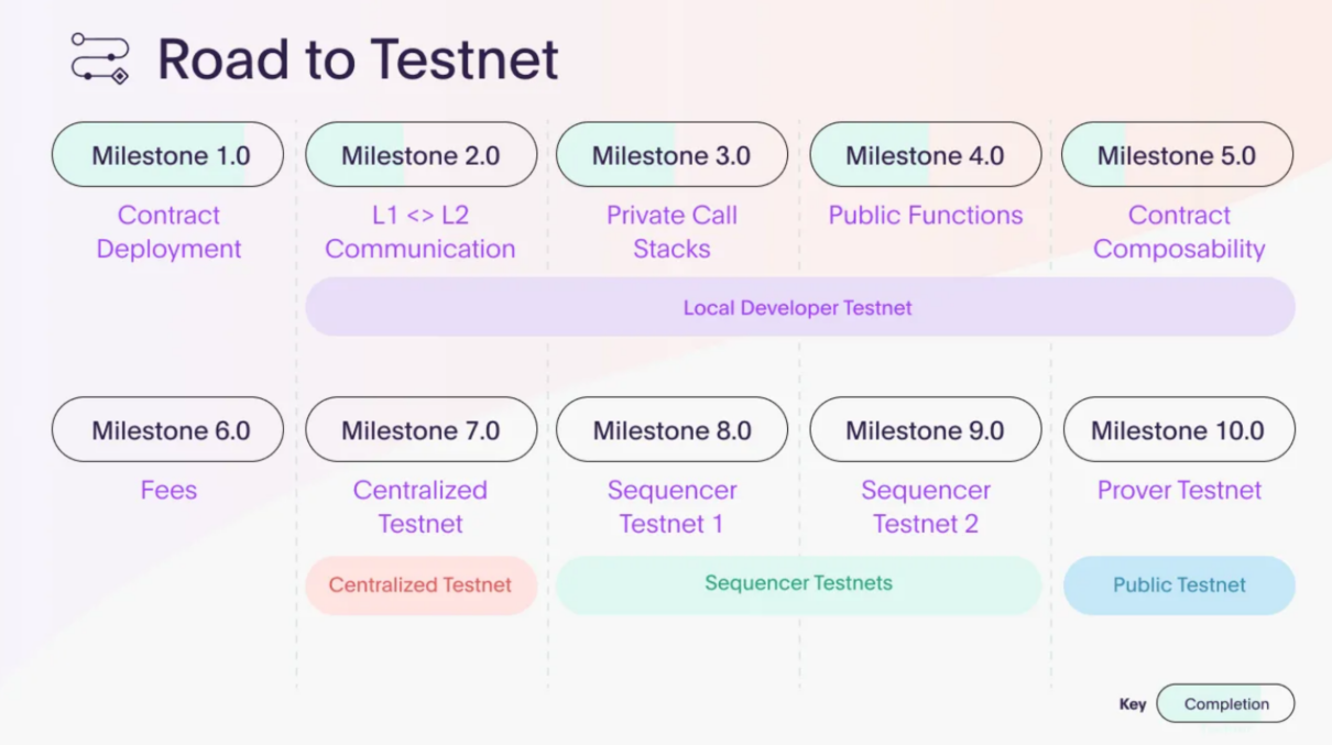 暂停Aztec Connect后Aztec推出的混合式zkRollup是什么？