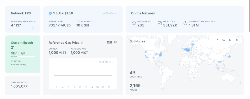 Sui Network主网上线，体验如何？