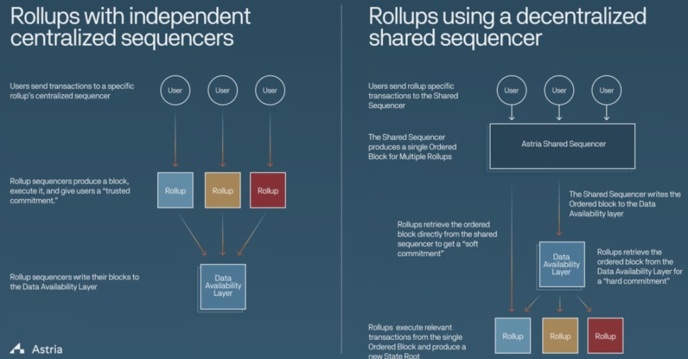 Rollup去中心化之路:纵览Polygon、Starknet与Espresso等探索者