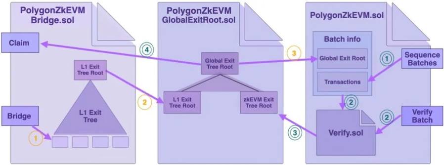 技术详解Polygon zkEVM Bridge和Sequencer框架