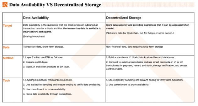 Foresight Ventures：DA（数据可用性）Summer将至？