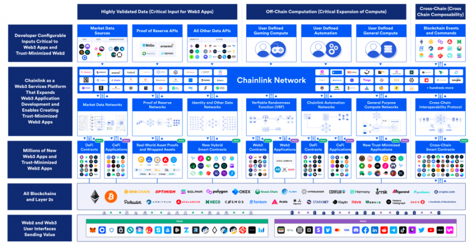 Chainlink 2.0 万字研报：能否开启新一轮创新热潮？全景式拆解其构成背景、技术原理、经济模型与未来挑战 -Web3Caff Research