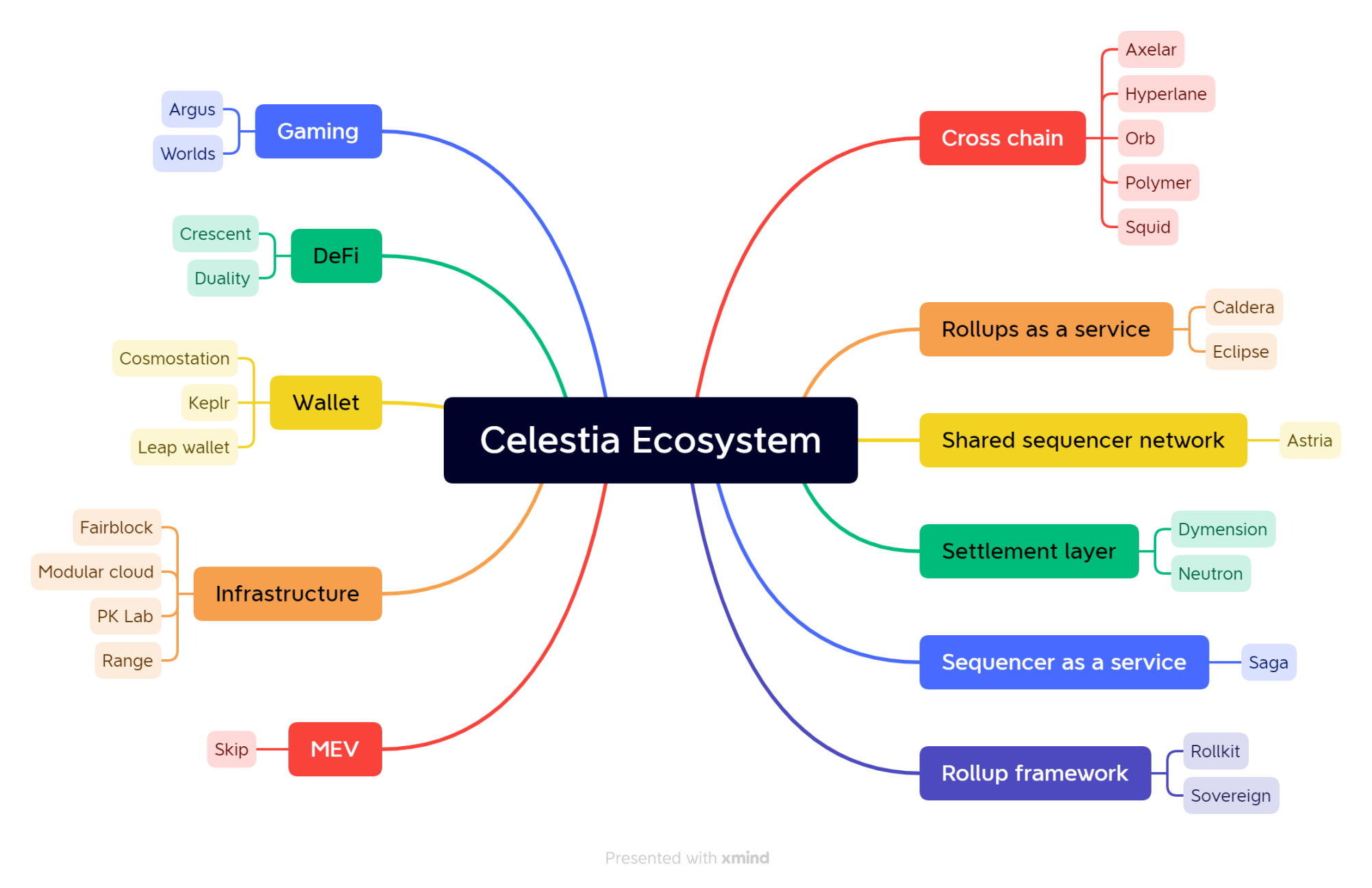 一文详解模块化公链先行者Celestia
