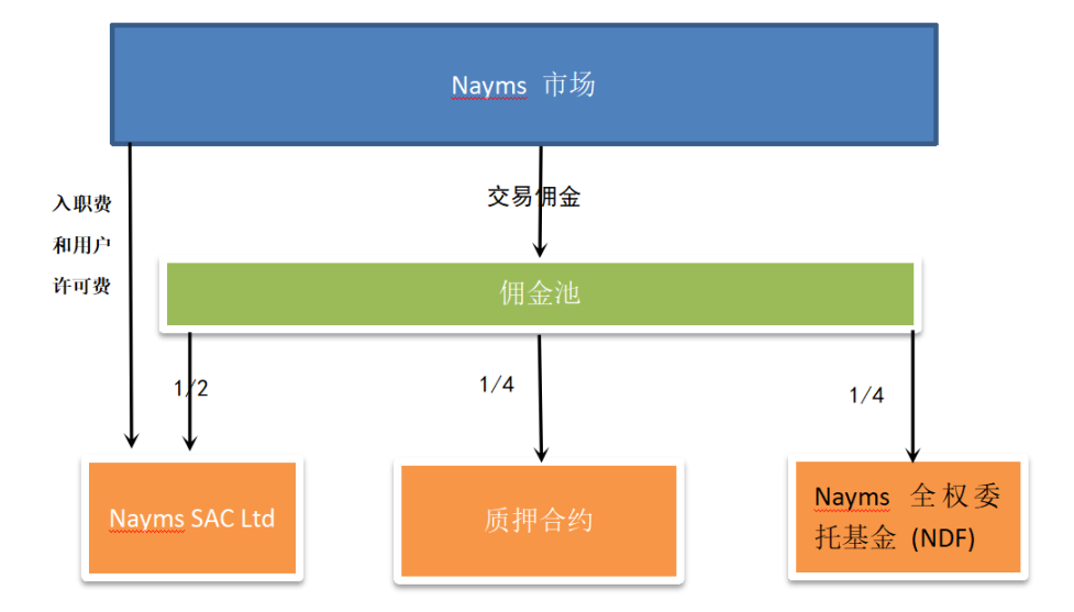 五分钟读懂Nayms：受监管的链上保险项目