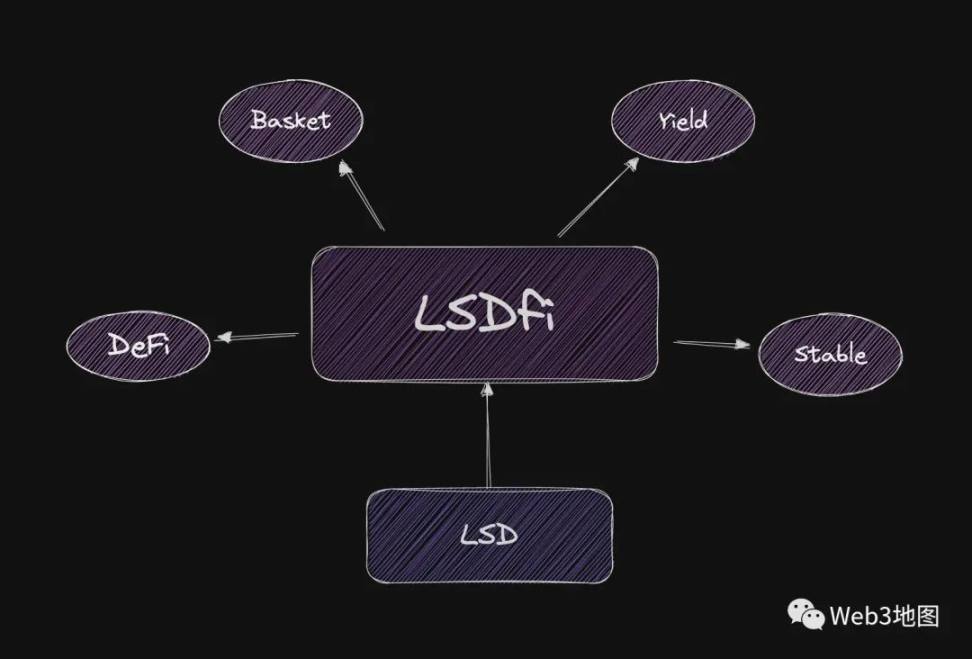 生息资产的力量：以太坊质押与LSDFi的崛起