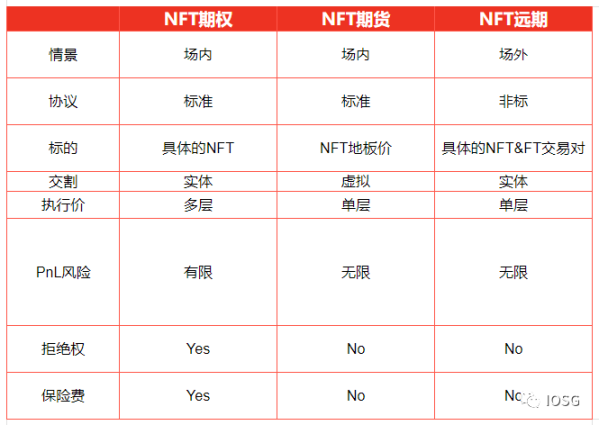 从商品投机到金融投机：NFT衍生品的符号游戏
