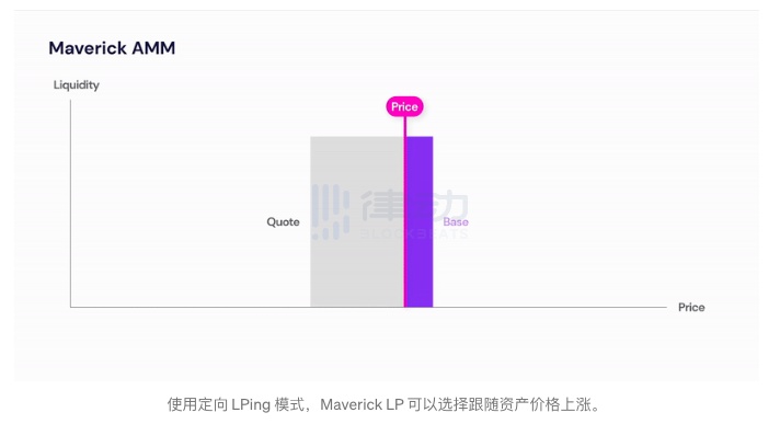 对标Uni V3，日均资本效率达100%以上Maverick是什么来头