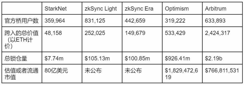 详解StarkNet技术风险、经济模型与评论