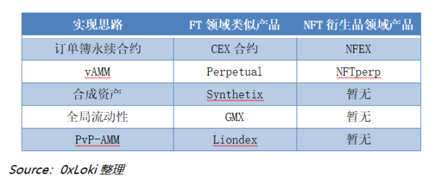 NFTFi赛道全景透析：当前NFTFi市场格局