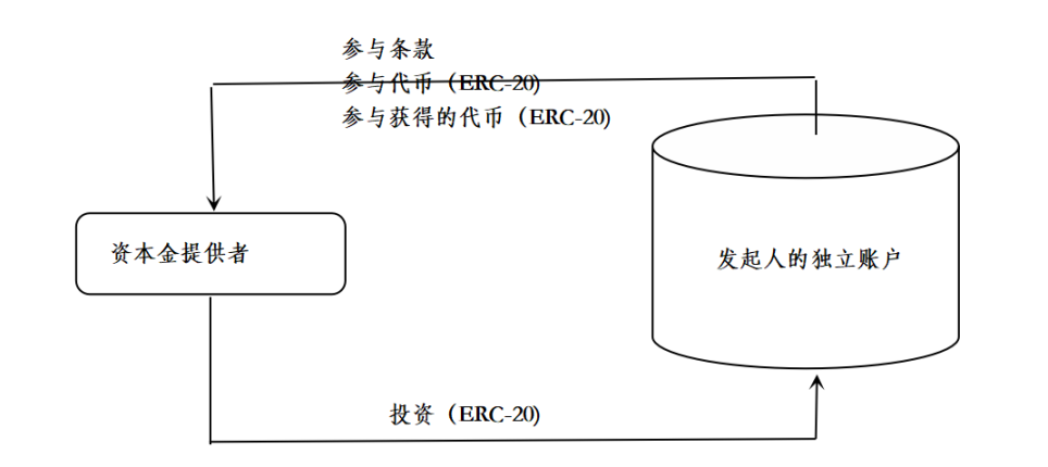 资本金提供者向独立账户注资资本的流程示意图