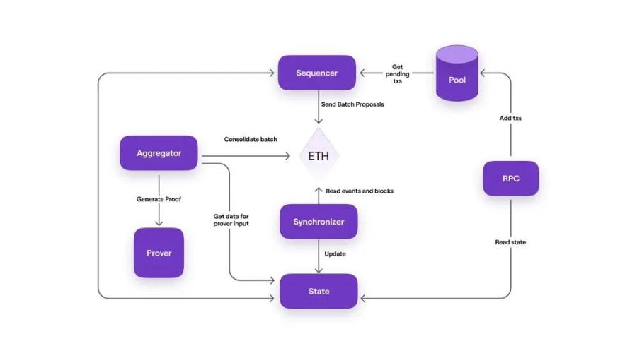 技术详解Polygon zkEVM Bridge和Sequencer框架