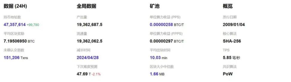 比特币「双喜临门」：减半叙事上线，生态又迎来新时代