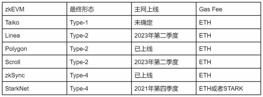 详解StarkNet技术风险、经济模型与评论