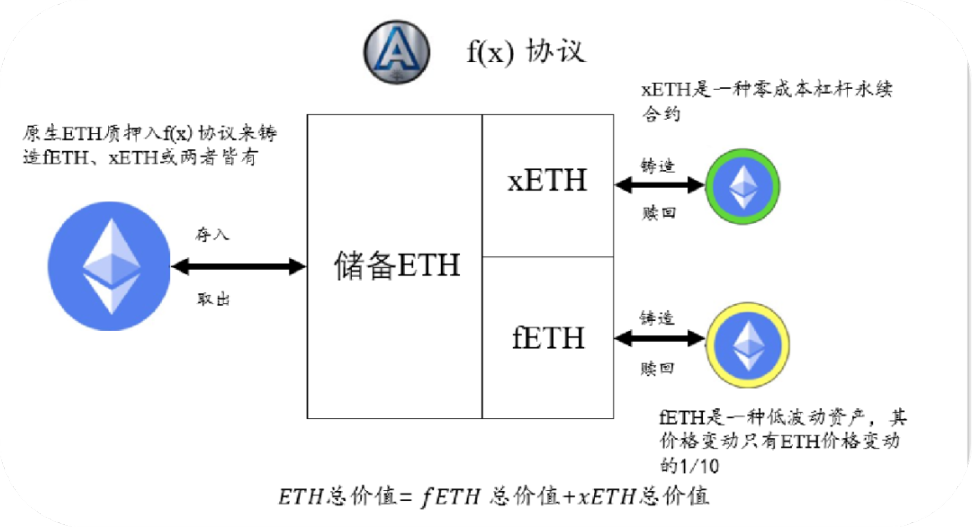 如何分解ETH波动性？F(X) 新型稳定资产和杠杆方案拆解