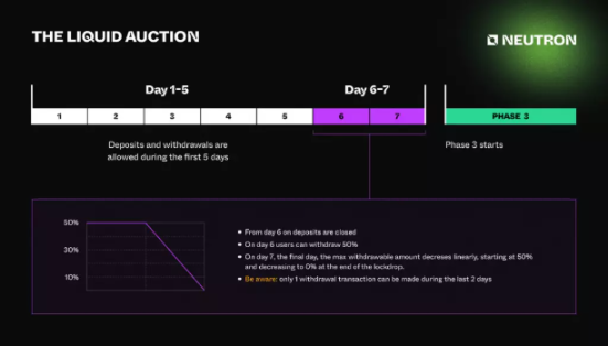 了解Neutron空投与流动性拍卖细则