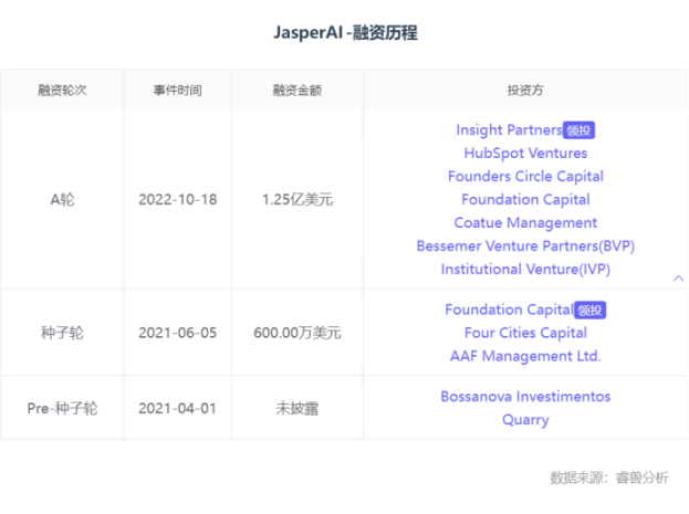 除了OpenAI，这12家生成式AI独角兽也值得关注