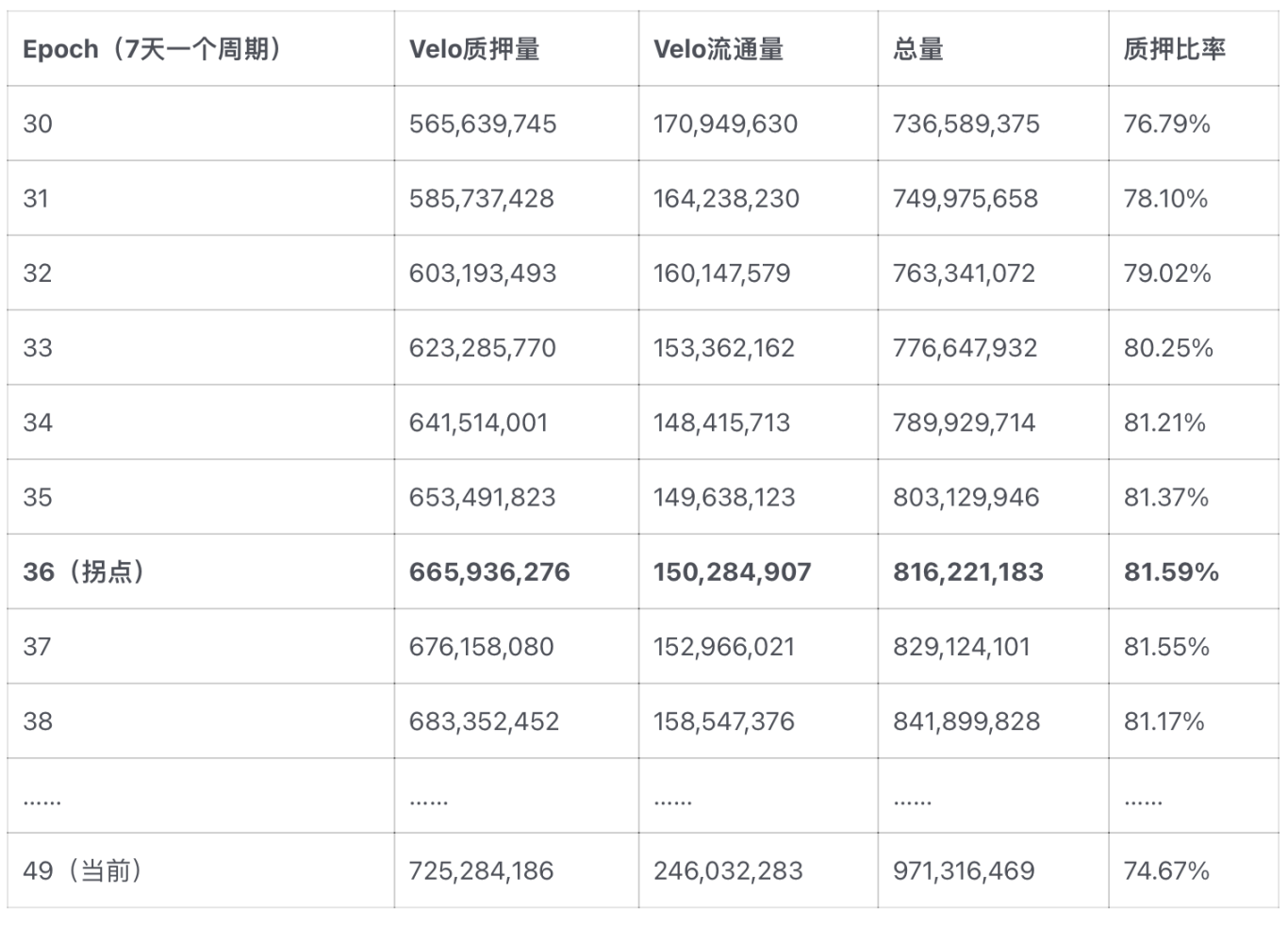 从Velodrome到Chronos,ve(3,3)卷土重来,它是更好的DEX模式吗?