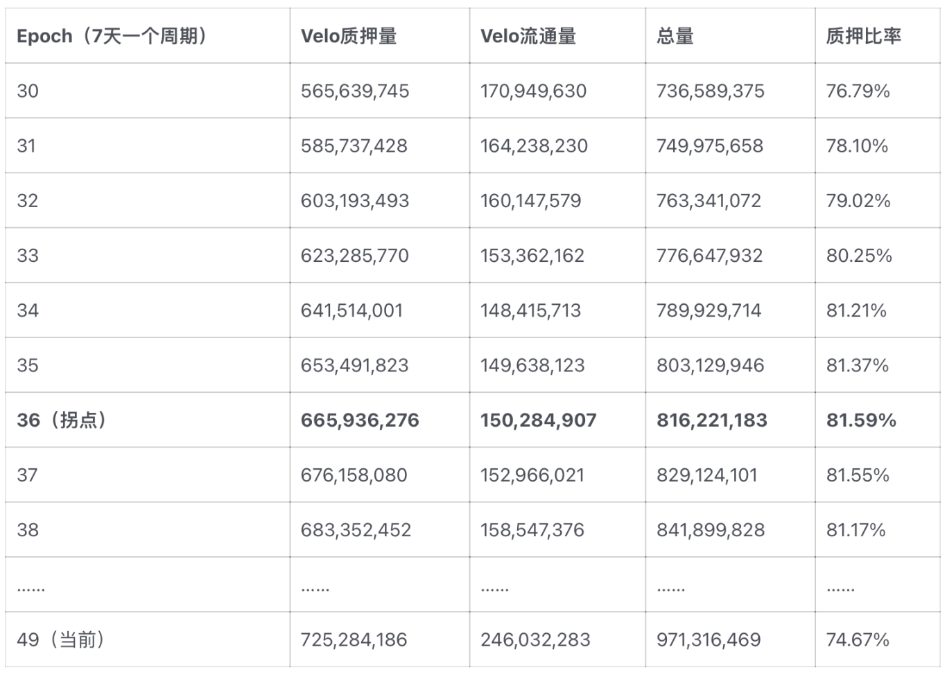 从Velodrome到Chronos，ve(3,3）卷土重来，它是更好的DEX模式吗?