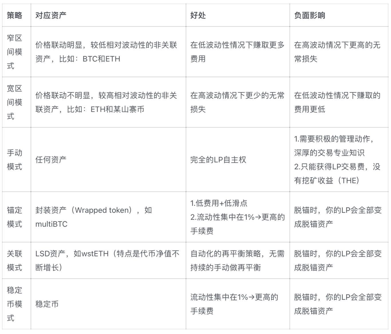 从Velodrome到Chronos,ve(3,3)卷土重来,它是更好的DEX模式吗?