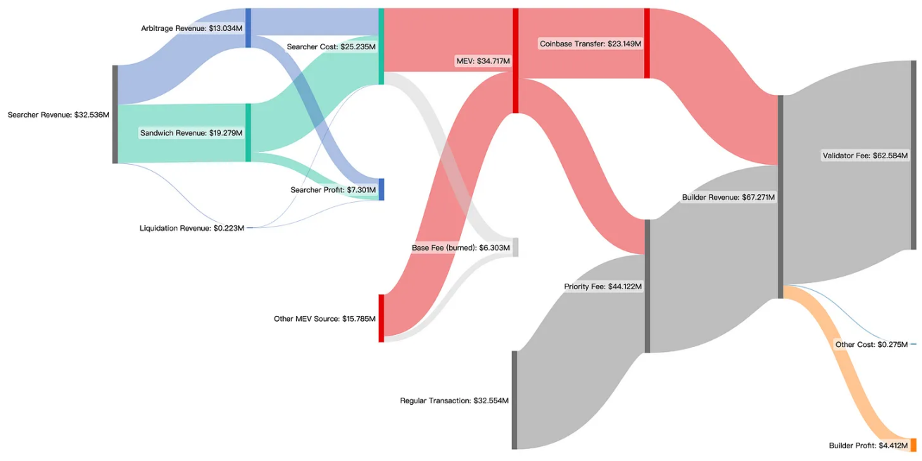 谁分走了MEV中最大的一块蛋糕？