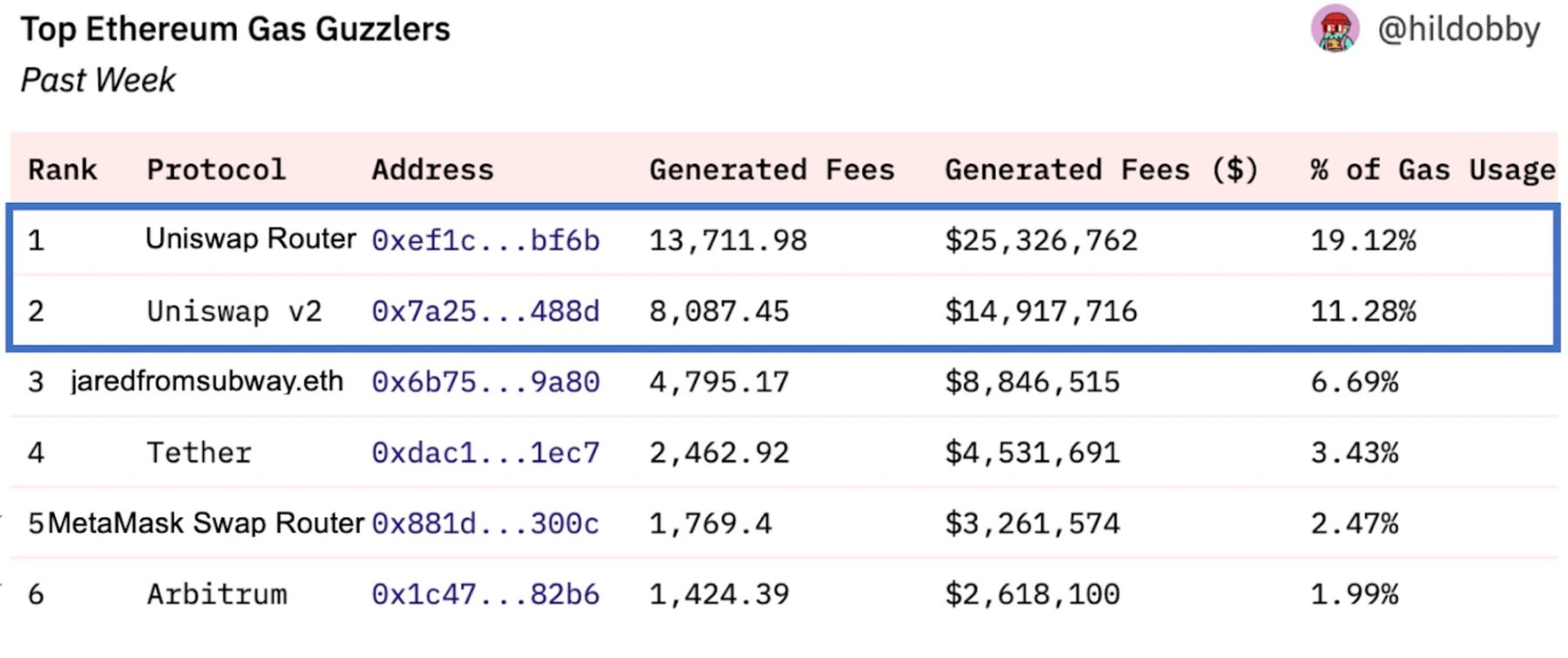 Bankless：揭秘Meme热潮中以太坊最大的Gas消耗者