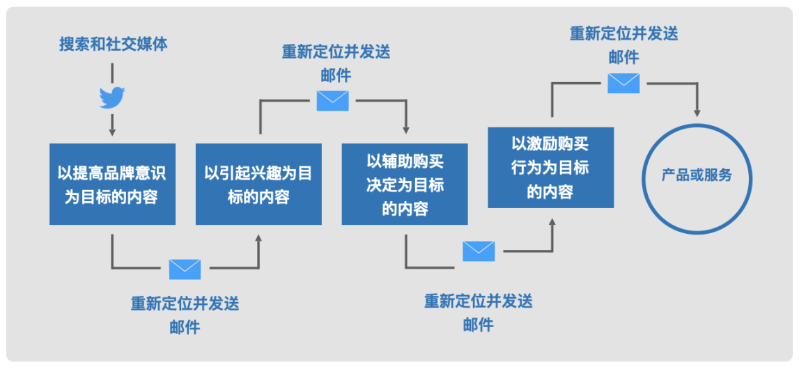 Web3营销手册：如何向主流市场营销颠覆性产品