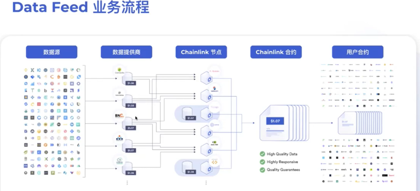 Chainlink工程师：预言机如何连接Web2与Web3