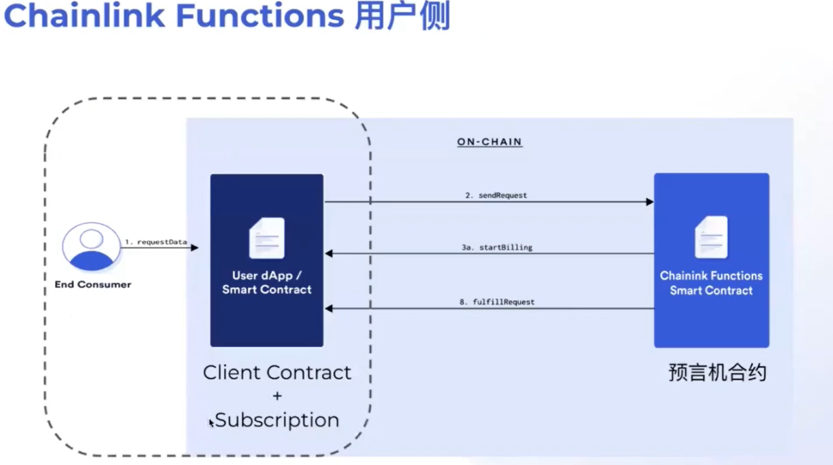 Chainlink工程师：预言机如何连接Web2与Web3