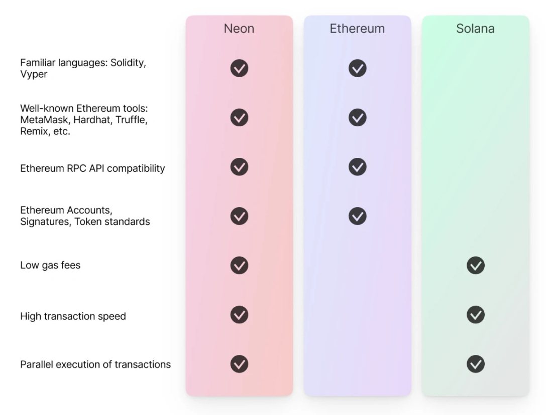 Neon EVM开启公募,兼容层能否拯救日渐没落的Solana?