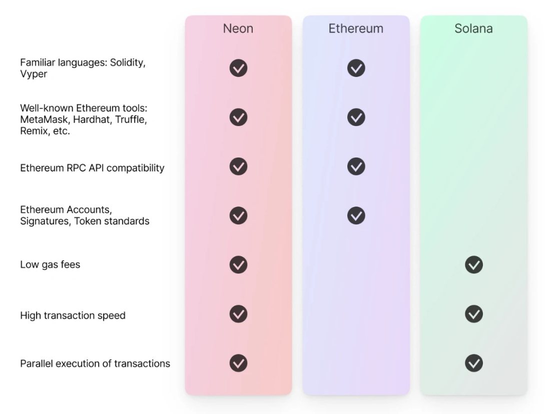 Neon EVM开启公募，兼容层能否拯救日渐没落的Solana？