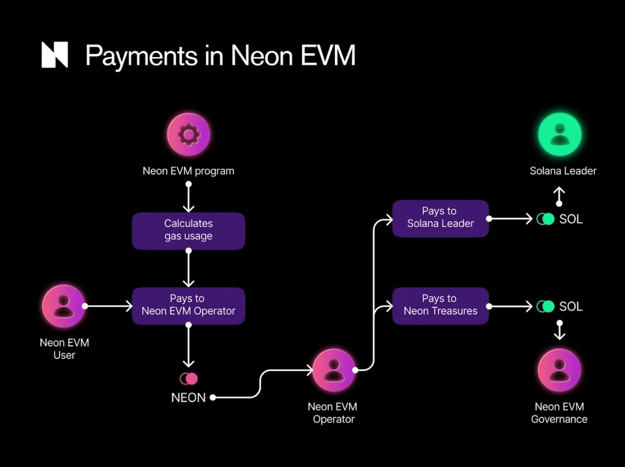 Neon EVM开启公募，兼容层能否拯救日渐没落的Solana？