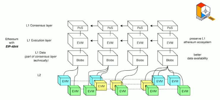 以太坊新分片：坎昆升级EIP-4844利好哪些赛道