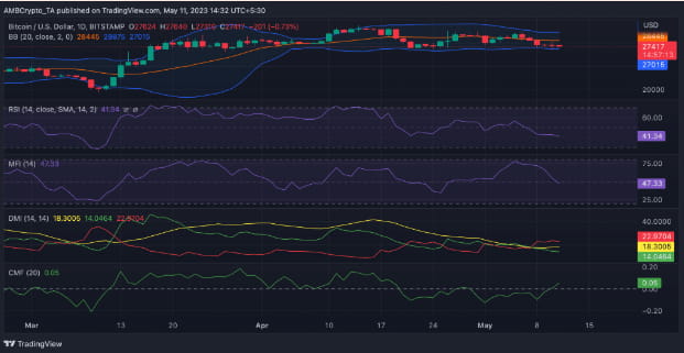 检查比特币 [BTC] 27,000 美元的跌幅：这是逢低交易者想要的机会吗？