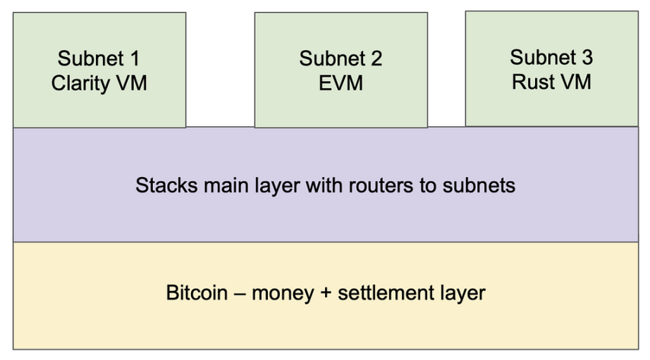 LD Capital：比特币二层网络之Stacks