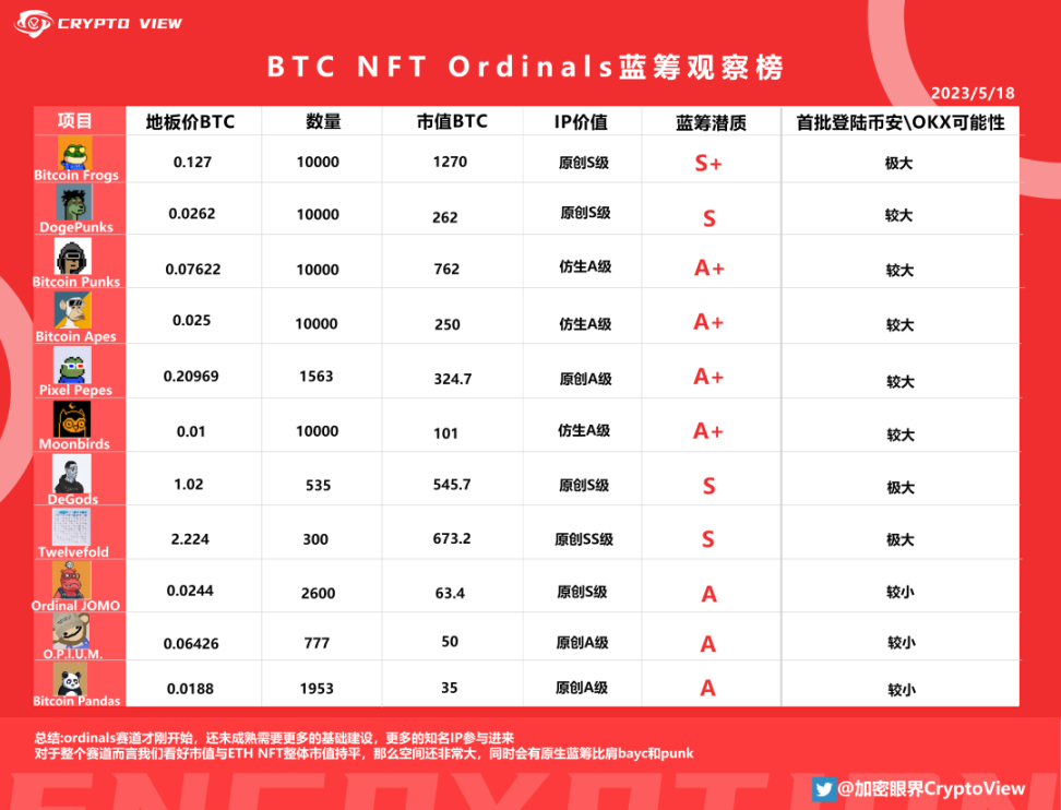 Ordinals NFT蓝筹观察，已实现数十倍收益