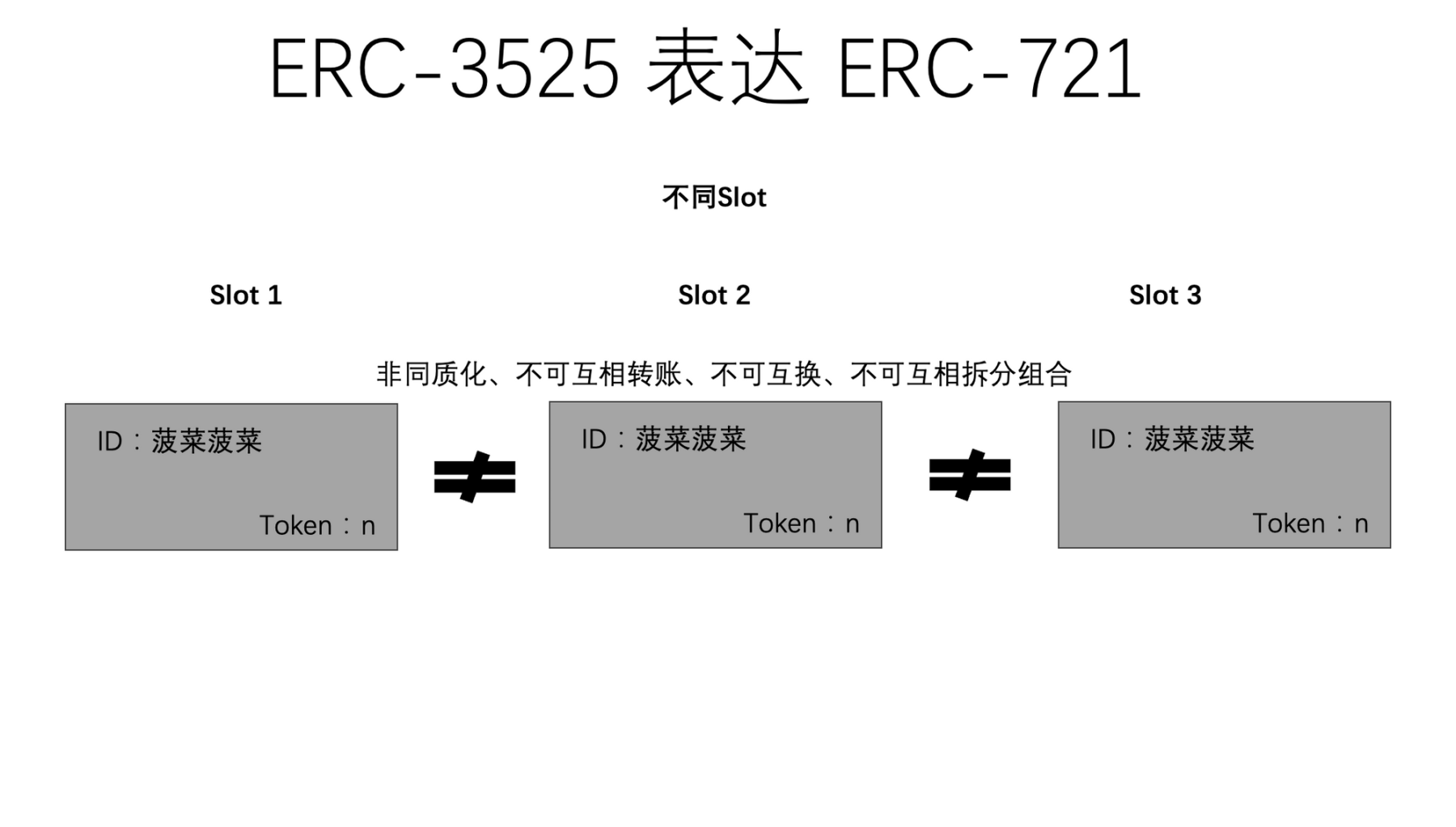 被低估的ERC-3525，迈向Web3 Mass Adoption之路？